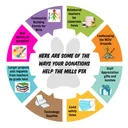 No-Hassle Donation